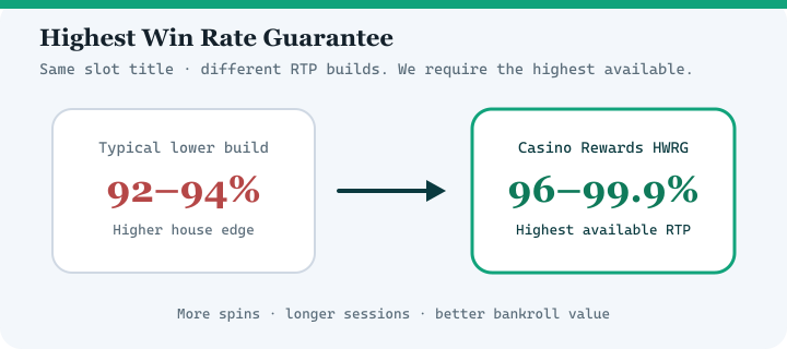 Diagram comparing typical lower RTP casino versions with Casino Rewards Highest Win Rate Guarantee at 96 to 99.9 percent RTP