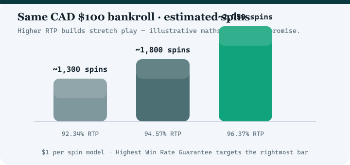 Bar chart comparing estimated spins at 92.34 percent, 94.57 percent and 96.37 percent RTP for a 100 dollar bankroll